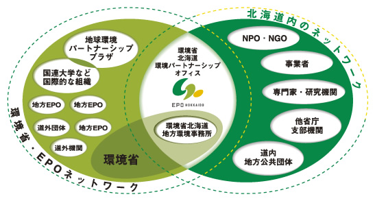 パートナーシップ