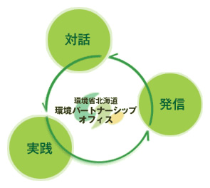 環境パートナーシップオフィス